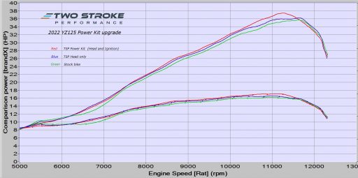 TWO STROKE PERFORMANCE - BILLET CYLINDER HEAD - YAMAHA YZ125 22+ / YZ125X 23+
